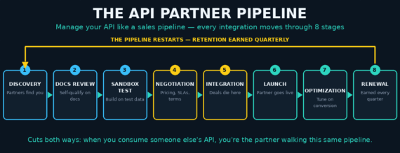 Eight-stage API partner pipeline diagram from discovery and docs review through integration, launch, optimization and renewal